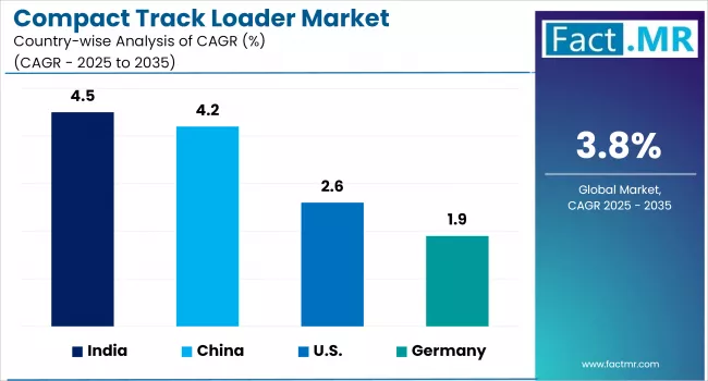 Compact Track Loader Market Cagr Analysis By Country