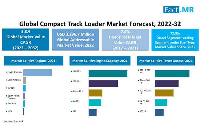 Compact Track Loader Market forecast analysis by Fact.MR