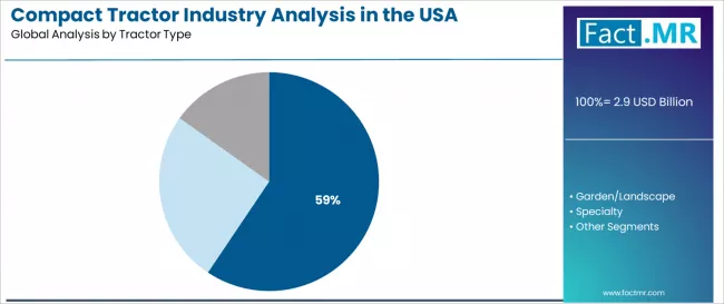 Compact Tractor Industry Analysis In The Usa Analysis By Tractor Type