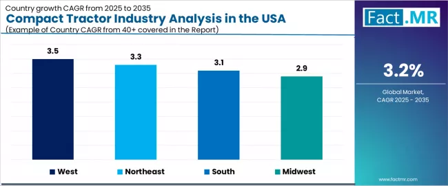 Compact Tractor Industry Analysis In The Usa Cagr Analysis By Country