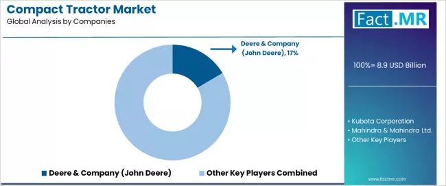 Compact Tractor Market Analysis By Company