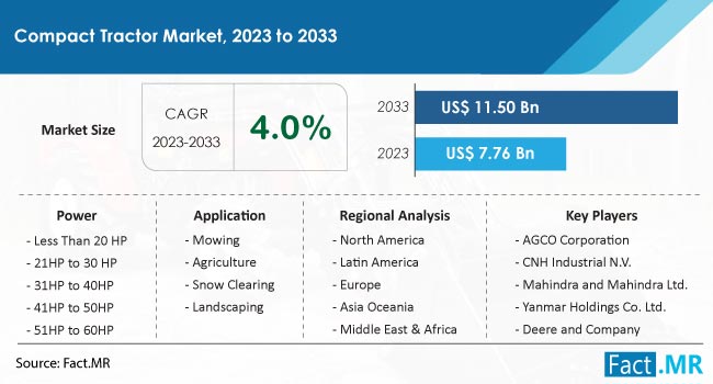 Compact Tractor Market Size, Share, Trends, Growth, Demand and Sales Forecast Report by Fact.MR