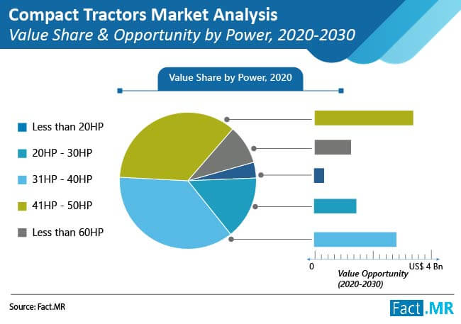 Compact tractors Market forecast by Fact.MR