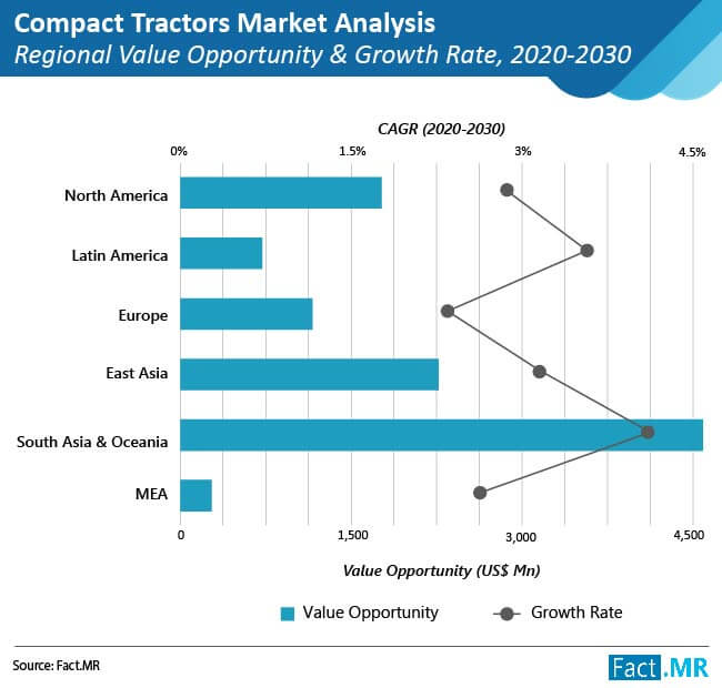 Compact tractors Market forecast by Fact.MR