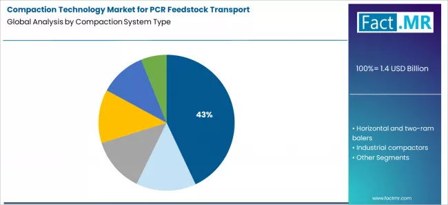 Compaction Technology Market For Pcr Feedstock Transport Analysis By Compaction System Type