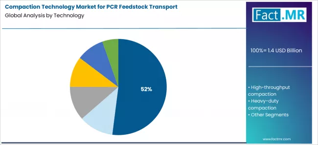 Compaction Technology Market For Pcr Feedstock Transport Analysis By Technology