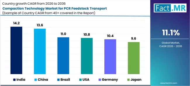 Compaction Technology Market For Pcr Feedstock Transport Cagr Analysis By Country