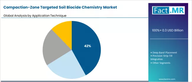 Compaction Zone Targeted Soil Biocide Chemistry Market Analysis By Application Technique