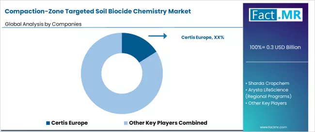 Compaction Zone Targeted Soil Biocide Chemistry Market Analysis By Company
