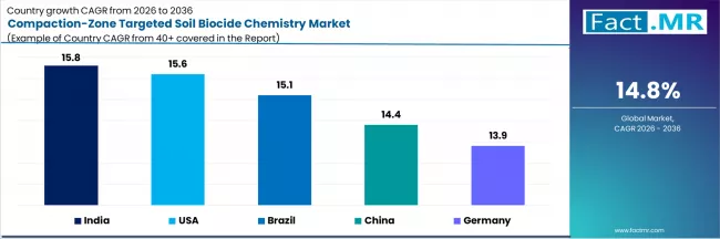 Compaction Zone Targeted Soil Biocide Chemistry Market Cagr Analysis By Country