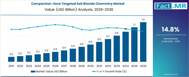 Compaction Zone Targeted Soil Biocide Chemistry Market Market Value Analysis