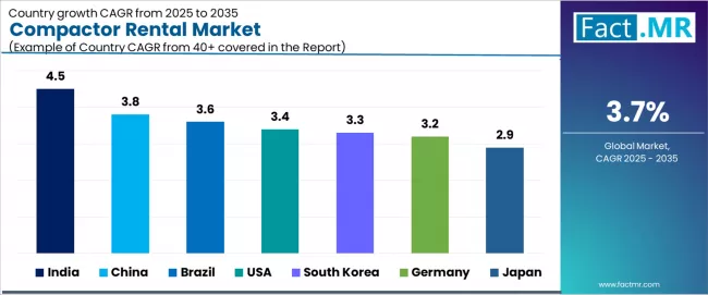 Compactor Rental Market Cagr Analysis By Country Compactor Rental Market Cagr Analysis By Country