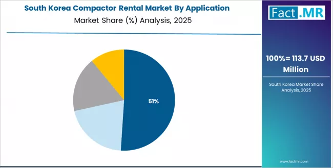 Compactor Rental Market South Korea Market Share Analysis By Application Compactor Rental Market South Korea Market Share Analysis By Application