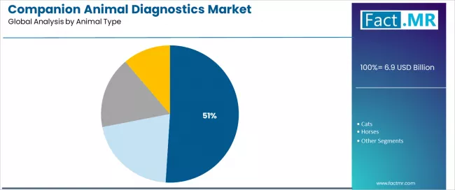 Companion Animal Diagnostics Market Analysis By Animal Type Companion Animal Diagnostics Market Analysis By Animal Type