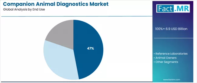 Companion Animal Diagnostics Market Analysis By End Use Companion Animal Diagnostics Market Analysis By End Use