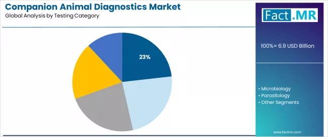 Companion Animal Diagnostics Market Analysis By Testing Category Companion Animal Diagnostics Market Analysis By Testing Category