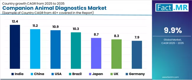 Companion Animal Diagnostics Market Cagr Analysis By Country Companion Animal Diagnostics Market Cagr Analysis By Country