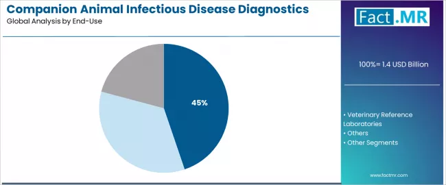Companion Animal Infectious Disease Diagnostics Market Analysis By End Use Companion Animal Infectious Disease Diagnostics Market Analysis By End Use