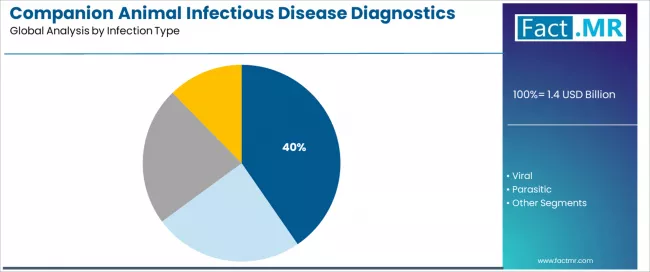 Companion Animal Infectious Disease Diagnostics Market Analysis By Infection Type Companion Animal Infectious Disease Diagnostics Market Analysis By Infection Type