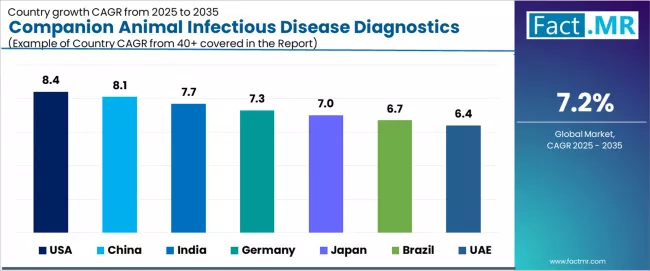 Companion Animal Infectious Disease Diagnostics Market Cagr Analysis By Country Companion Animal Infectious Disease Diagnostics Market Cagr Analysis By Country