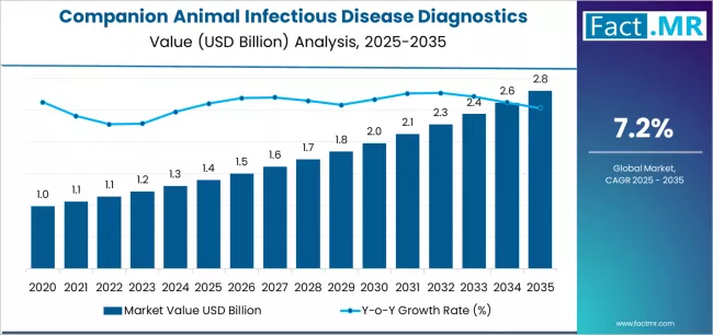 Companion Animal Infectious Disease Diagnostics Market Market Value Analysis Companion Animal Infectious Disease Diagnostics Market Market Value Analysis