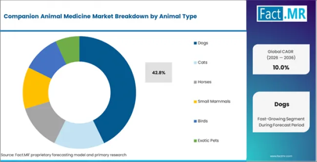 Companion Animal Medicine Market Analysis By Animal Type Companion Animal Medicine Market Analysis By Animal Type