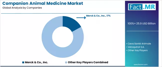 Companion Animal Medicine Market Analysis By Company