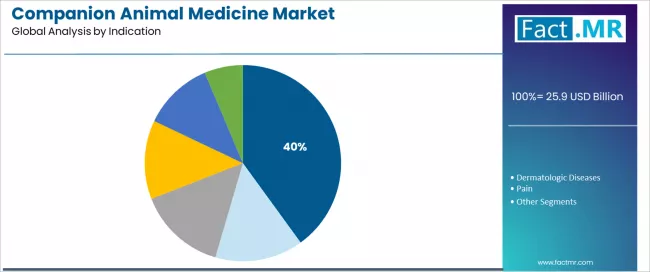Companion Animal Medicine Market Analysis By Indication