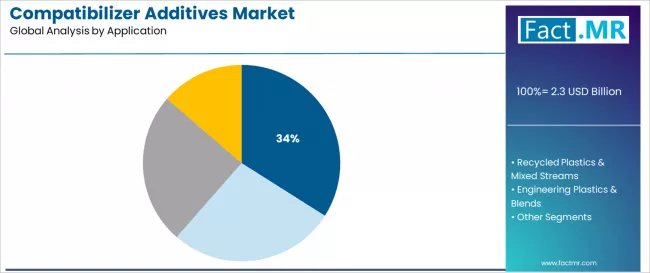 Compatibilizer Additives Market Analysis By Application