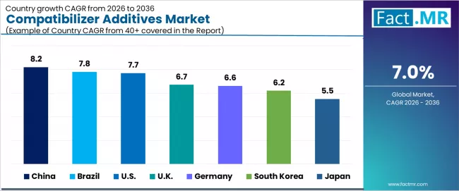 Compatibilizer Additives Market Cagr Analysis By Country