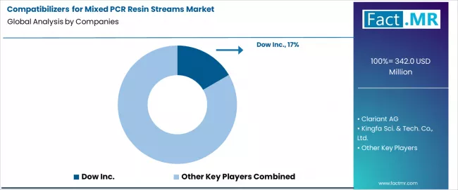 Compatibilizers For Mixed Pcr Resin Streams Market Analysis By Company