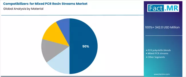 Compatibilizers For Mixed Pcr Resin Streams Market Analysis By Material