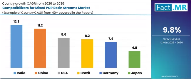 Compatibilizers For Mixed Pcr Resin Streams Market Cagr Analysis By Country