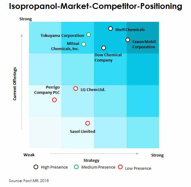 competitor positioning