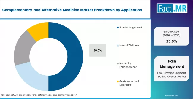 Complementary And Alternative Medicine Market Analysis By Application