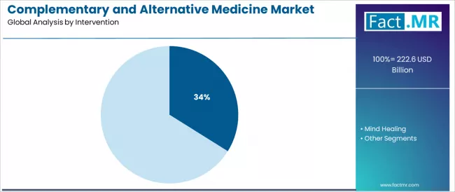 Complementary And Alternative Medicine Market Analysis By Intervention Complementary And Alternative Medicine Market Analysis By Intervention