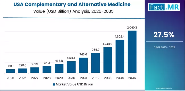 Complementary And Alternative Medicine Market Country Value Analysis Complementary And Alternative Medicine Market Country Value Analysis