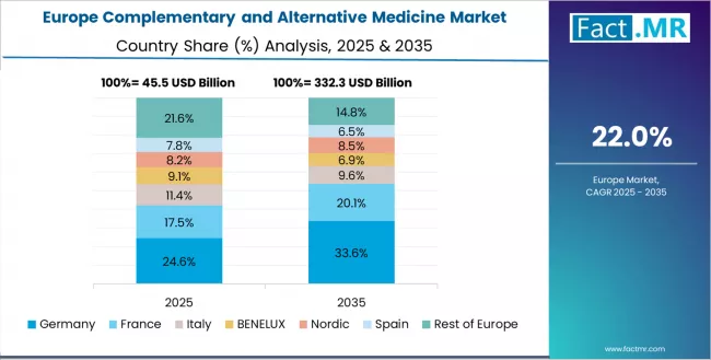 Complementary And Alternative Medicine Market Europe Country Market Share Analysis, 2025 & 2035 Complementary And Alternative Medicine Market Europe Country Market Share Analysis, 2025 & 2035