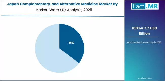 Complementary And Alternative Medicine Market Japan Market Share Analysis By Intervention Complementary And Alternative Medicine Market Japan Market Share Analysis By Intervention