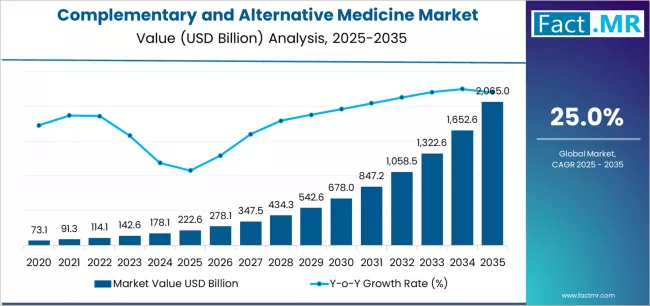 Complementary And Alternative Medicine Market Market Value Analysis Complementary And Alternative Medicine Market Market Value Analysis