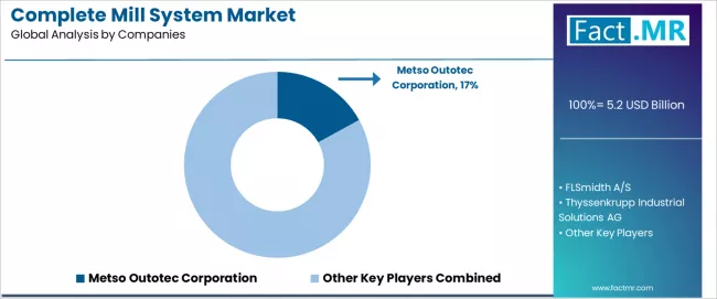 Complete Mill System Market Analysis By Company Complete Mill System Market Analysis By Company