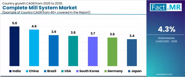Complete Mill System Market Cagr Analysis By Country Complete Mill System Market Cagr Analysis By Country