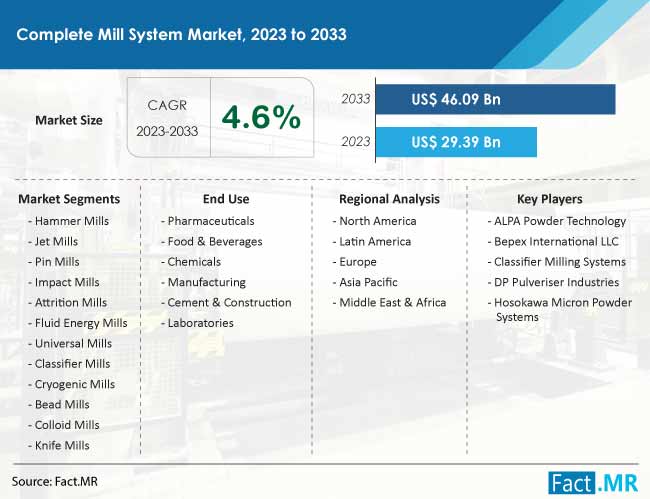 Complete Mill System Market Size, Share, Trends, Growth, Demand and Sales Forecast Report by Fact.MR