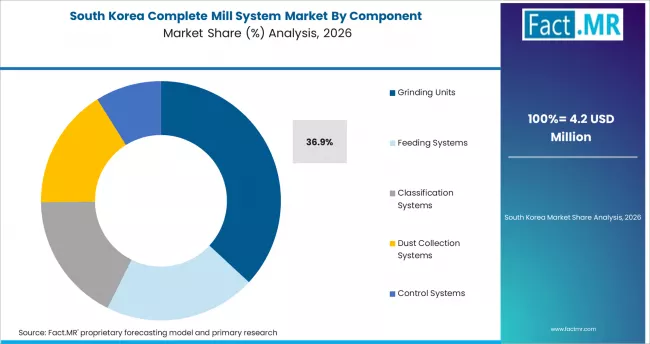 Complete Mill System Market South Korea Market Share Analysis By Component