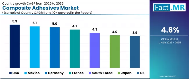 Composite Adhesives Market Cagr Analysis By Country