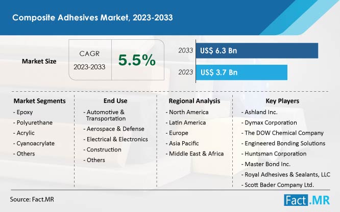 Composite adhesives market forecast by Fact.MR