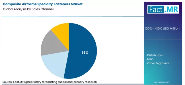 Composite Airframe Specialty Fasteners Market Analysis By Sales Channel Composite Airframe Specialty Fasteners Market Analysis By Sales Channel