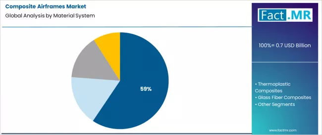 Composite Airframes Market Analysis By Material System