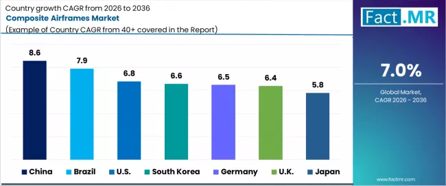 Composite Airframes Market Cagr Analysis By Country