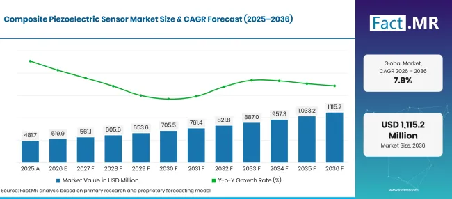 Composite Piezoelectric Sensor Market Forecast Global Composite Piezoelectric Sensor Market Forecast Global